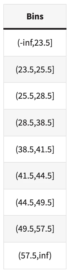 Age bin boundaries