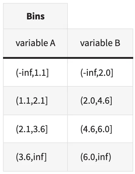 Chosen bin boundaries for variables A and B