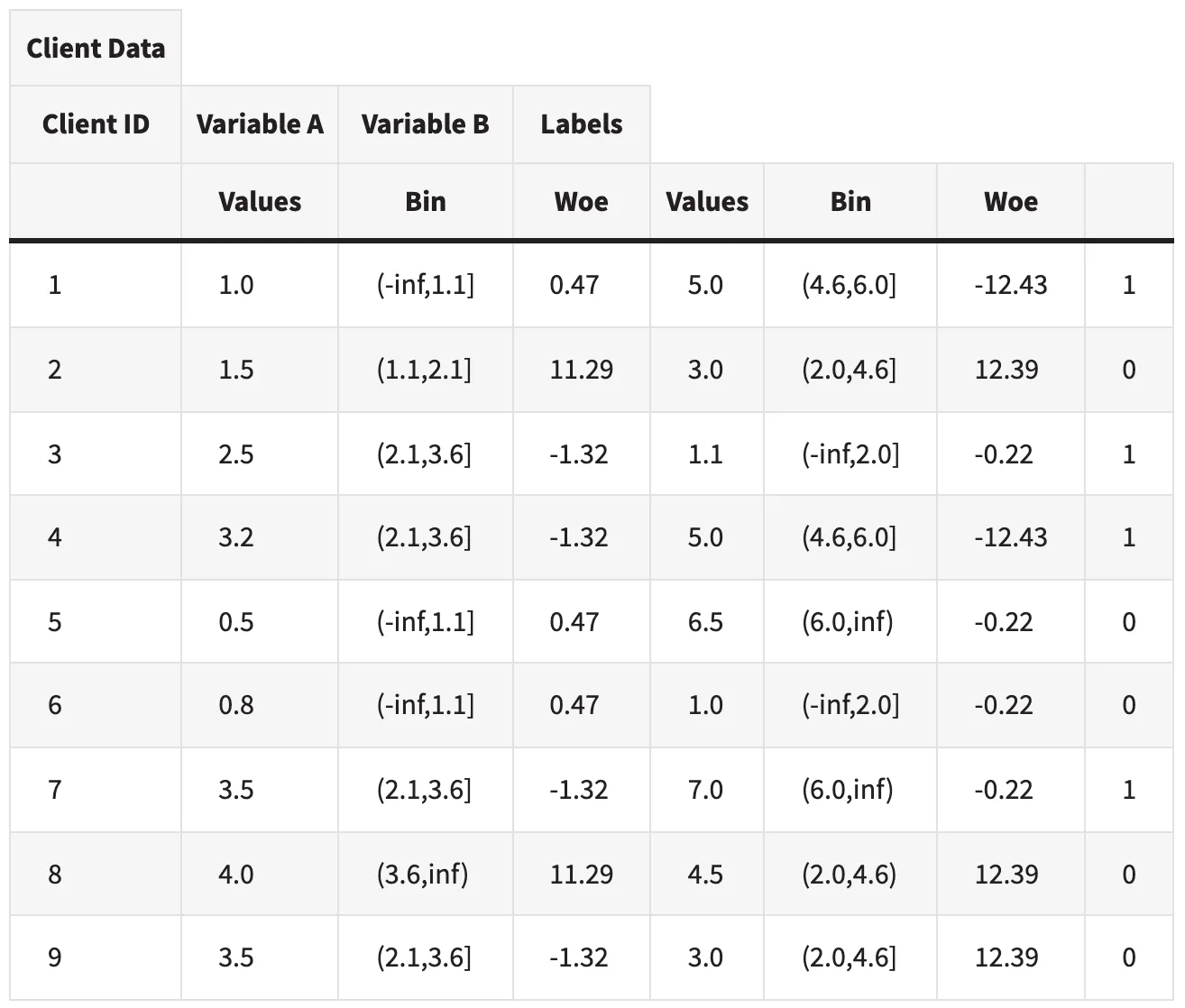Full summary table combining raw values, bins, and WoE values per client