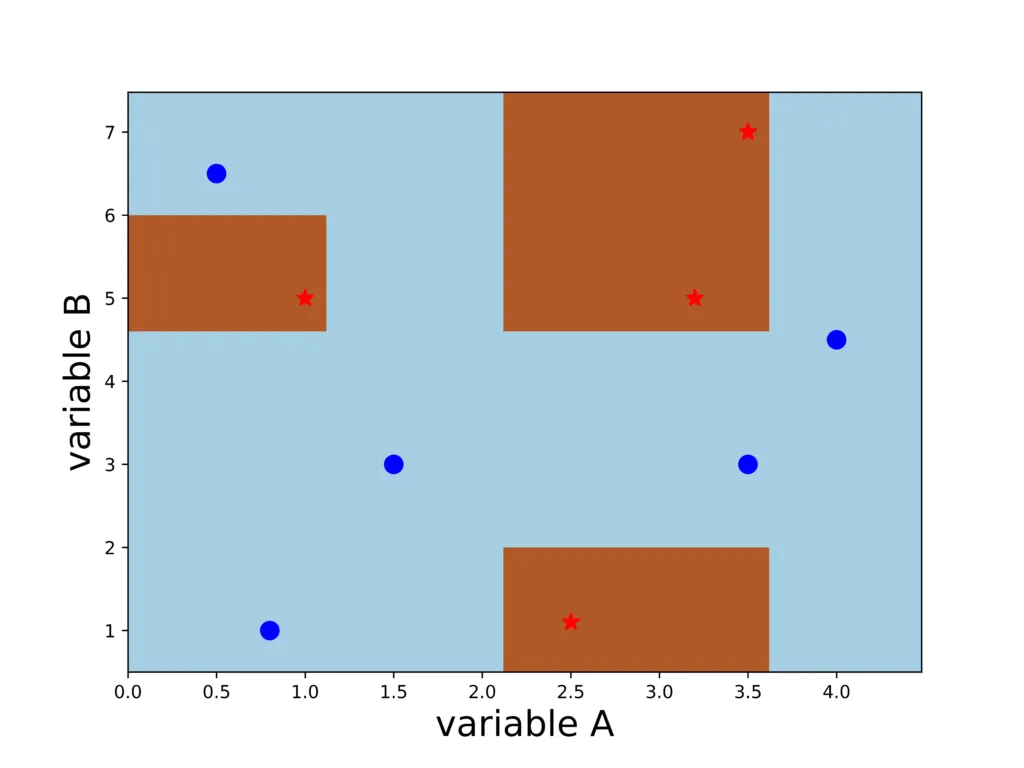 Scatter plot of training samples with the classifier's nonlinear decision boundary overlaid