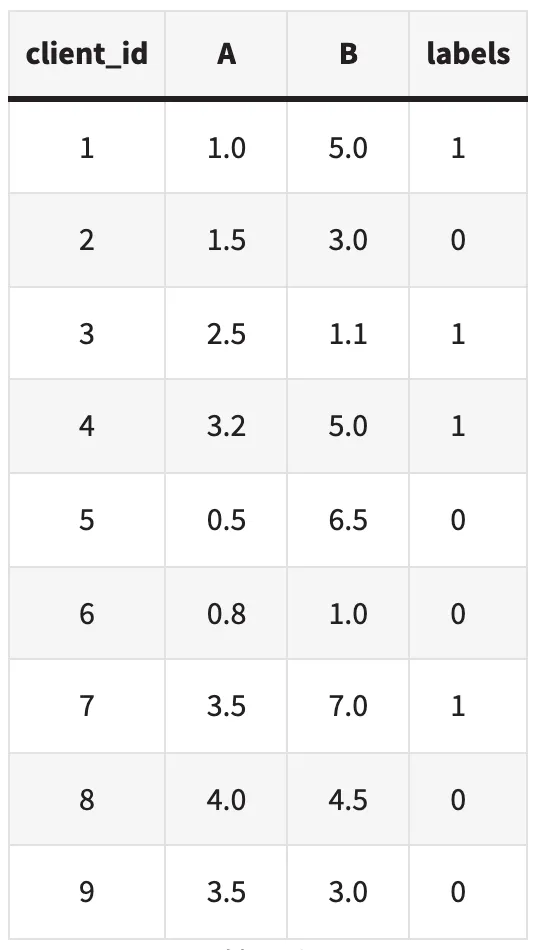 Raw sample dataset of variables A, B and label