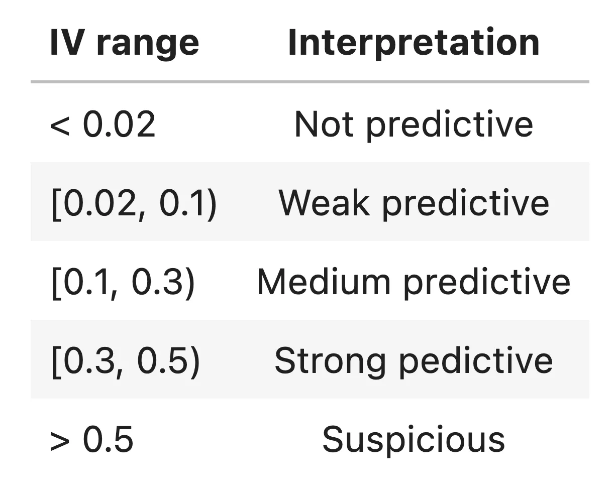 IV value to predictiveness rule-of-thumb