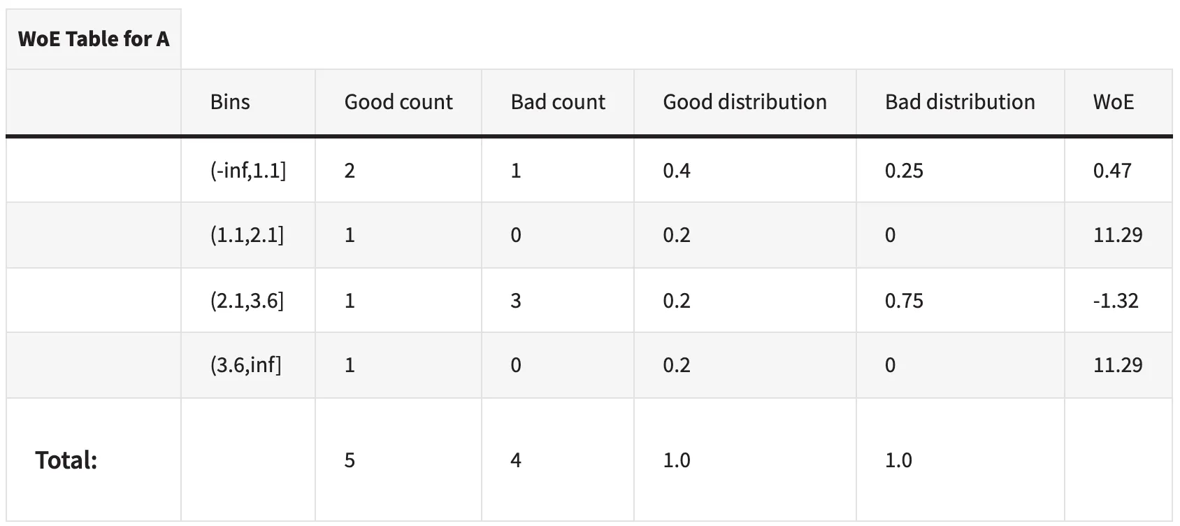 WoE table for variable A