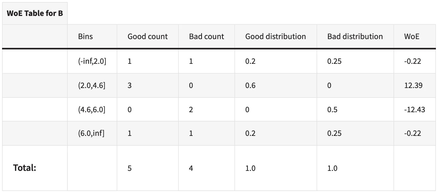 WoE table for variable B