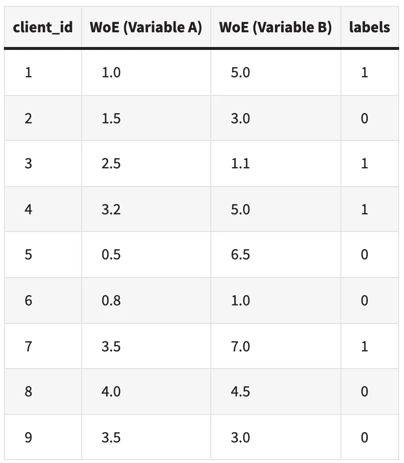 Client data with A and B replaced by WoE values