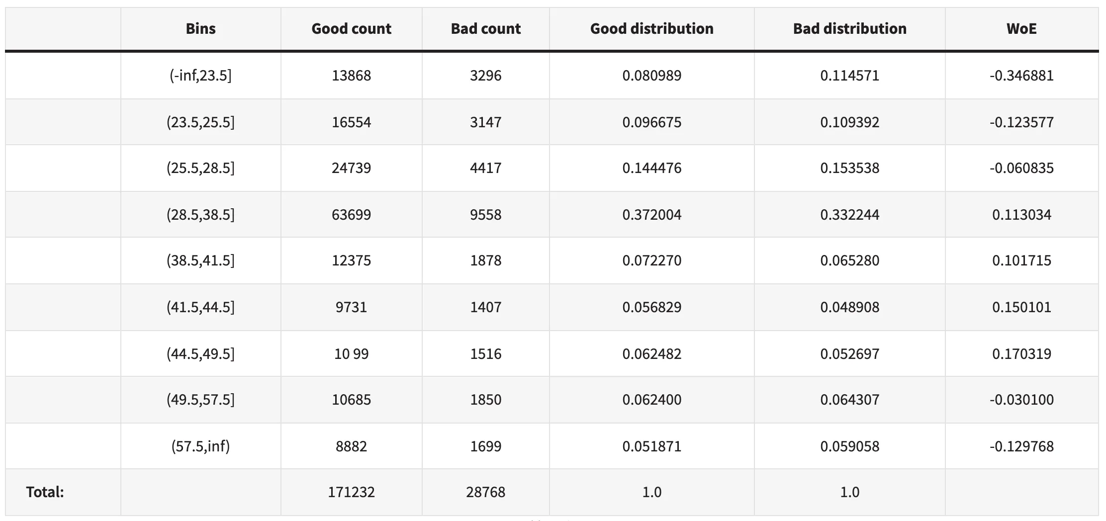 WoE table for the age variable